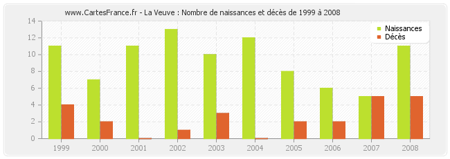 La Veuve : Nombre de naissances et décès de 1999 à 2008